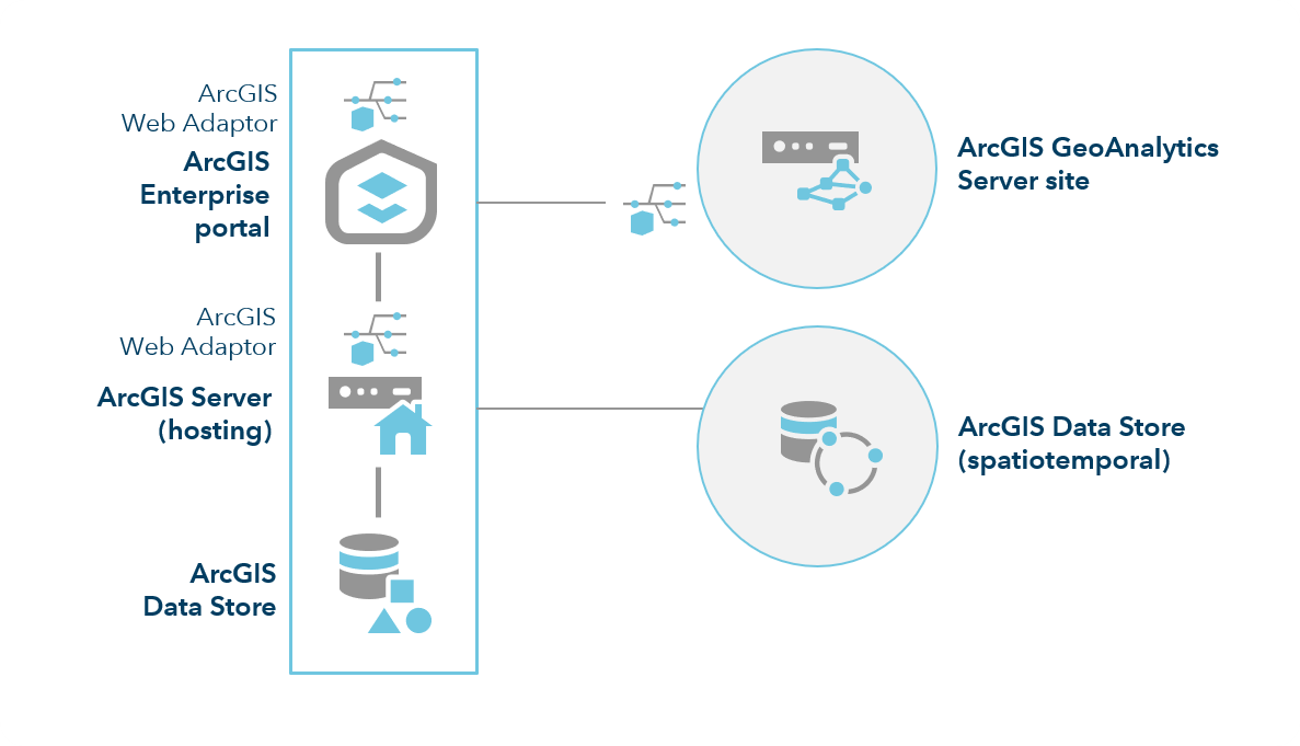 ArcGIS Enterprise with GeoAnalytics Server ArcGIS Enterprise with GeoAnalytics Server