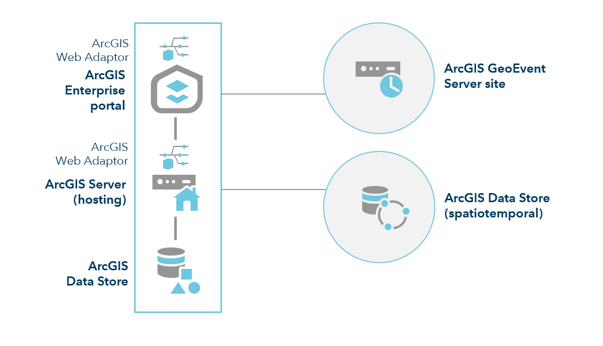 ArcGIS Enterprise with GeoEvent Server ArcGIS Enterprise with GeoEvent Server