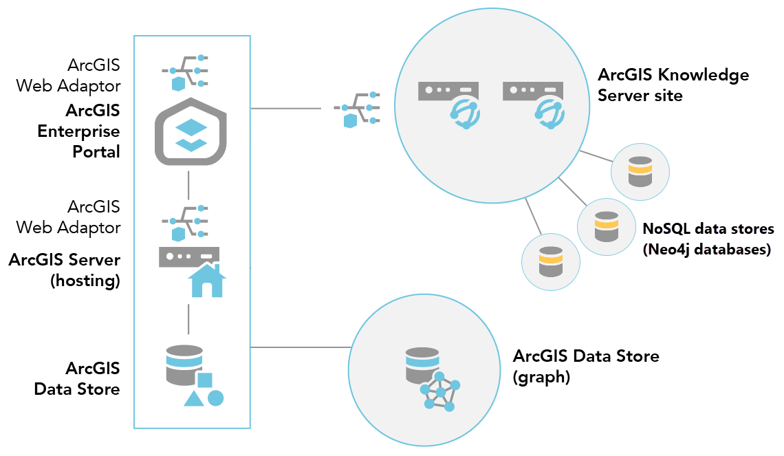 After configuring a two-machine ArcGIS Knowledge Server site, you can add a NoSQL data store to the site to support a knowledge graph. After configuring a two-machine ArcGIS Knowledge Server site, you can add a NoSQL data store to the site to support a knowledge graph.