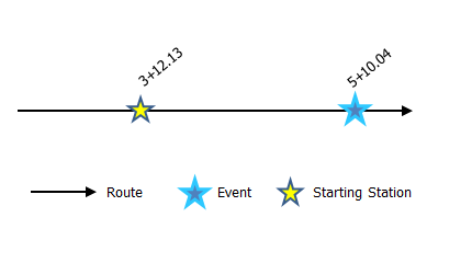 Locating a point event using the starting station and offset method Locating a point event using the starting station and offset method