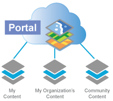 Portal with galleries of content Portal with galleries of content