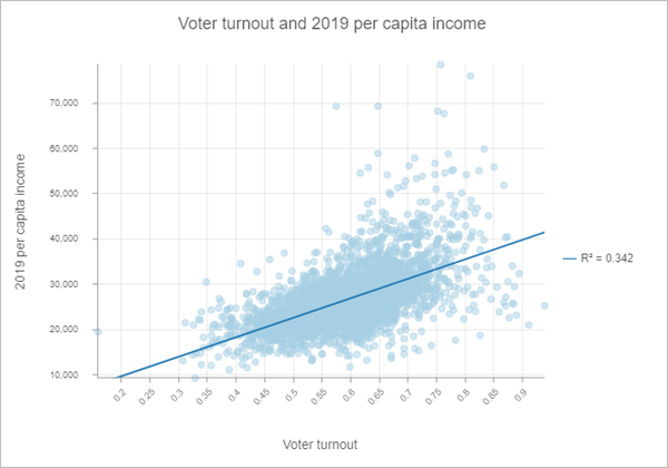 There is a positive relationship between voter turnout and per capita income. There is a positive relationship between voter turnout and per capita income.